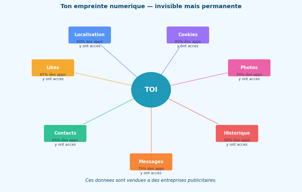 Localisation, messages, photos, contacts, historique... La majorite de