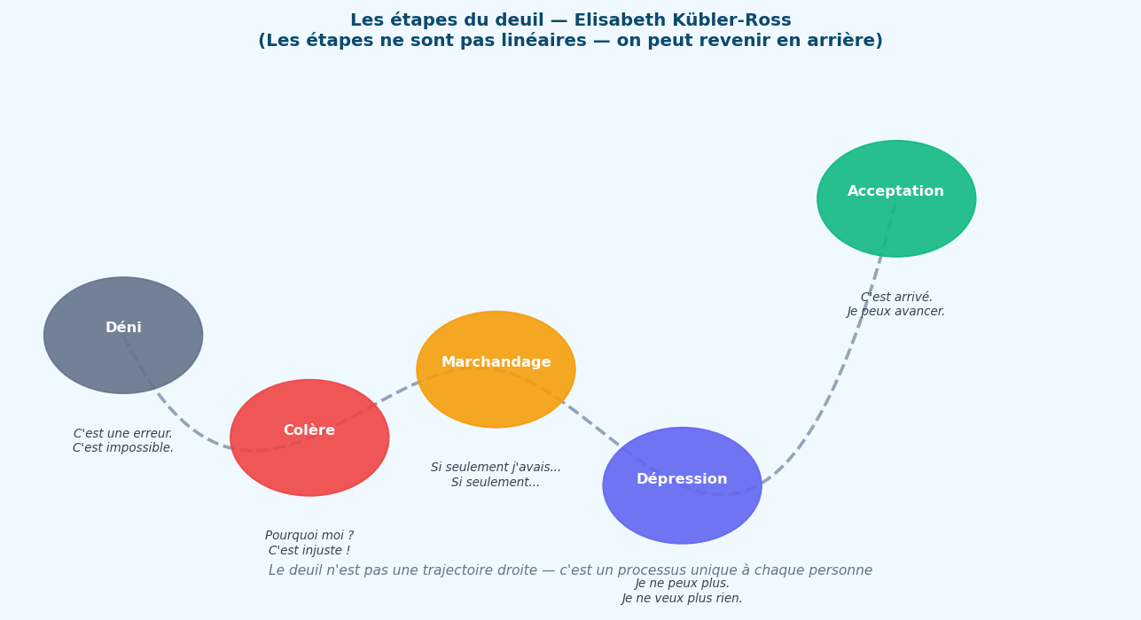 Deni, colere, marchandage, depression, acceptation. Ces etapes ne sont