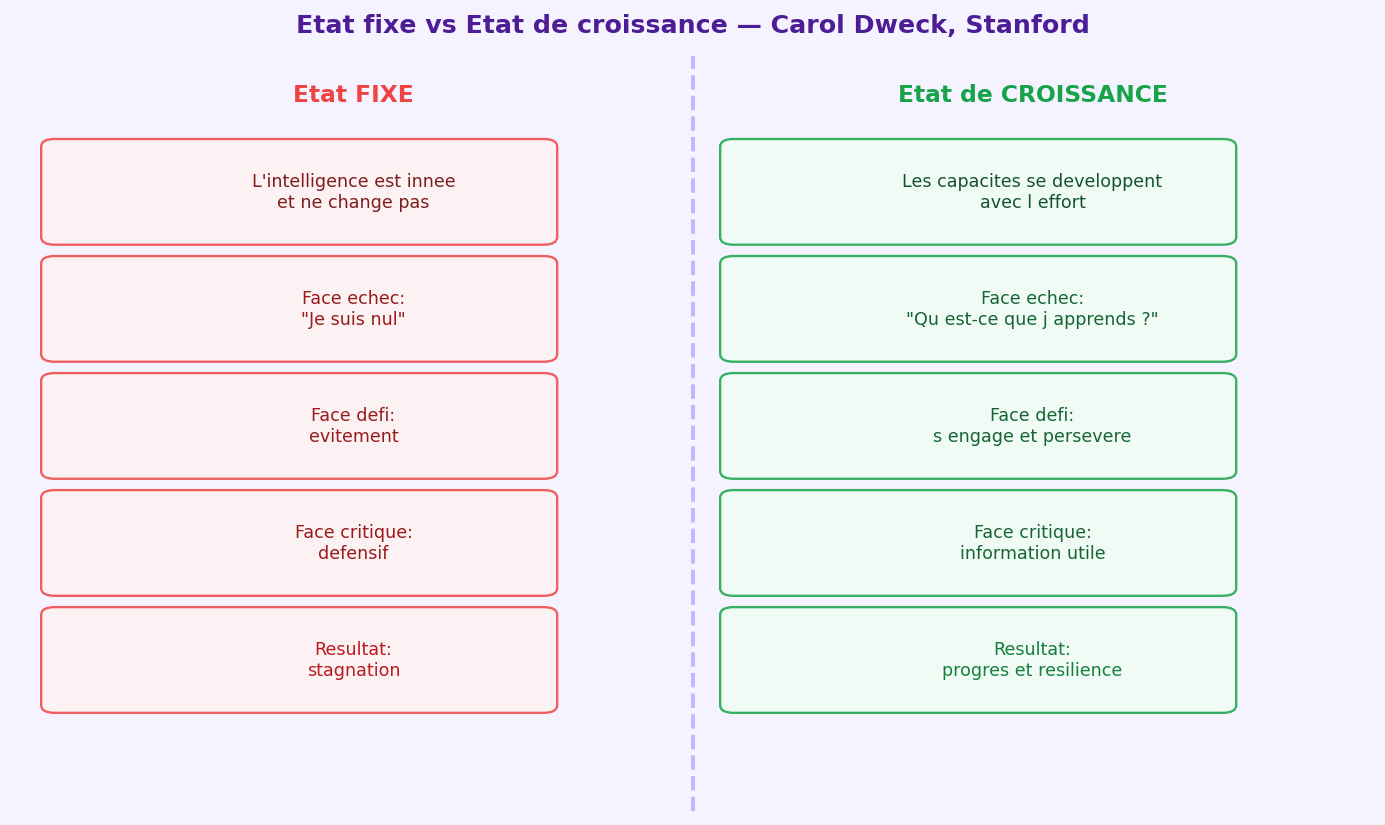 État fixe vs État de croissance (Carol Dweck, Stanford) — la croyance sur l'inte