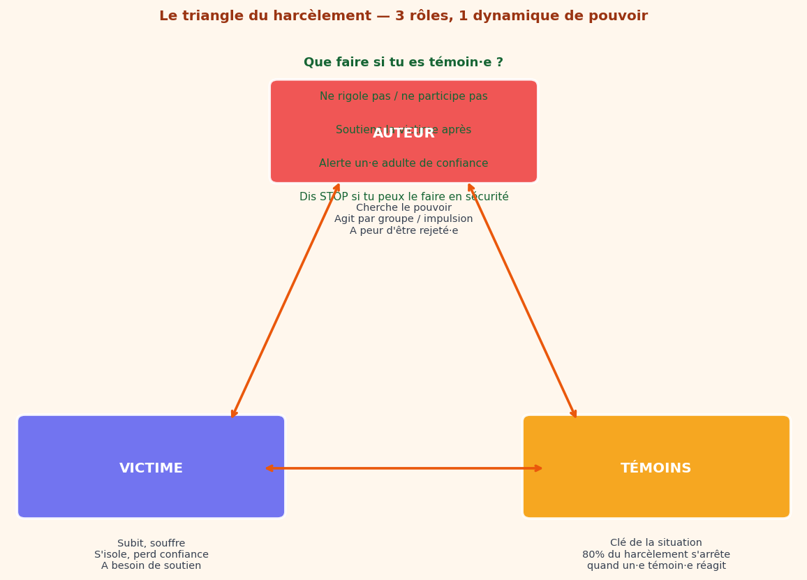 Auteur, victime, temoins. 80% du harcelement s'arrete quand un·e temoi