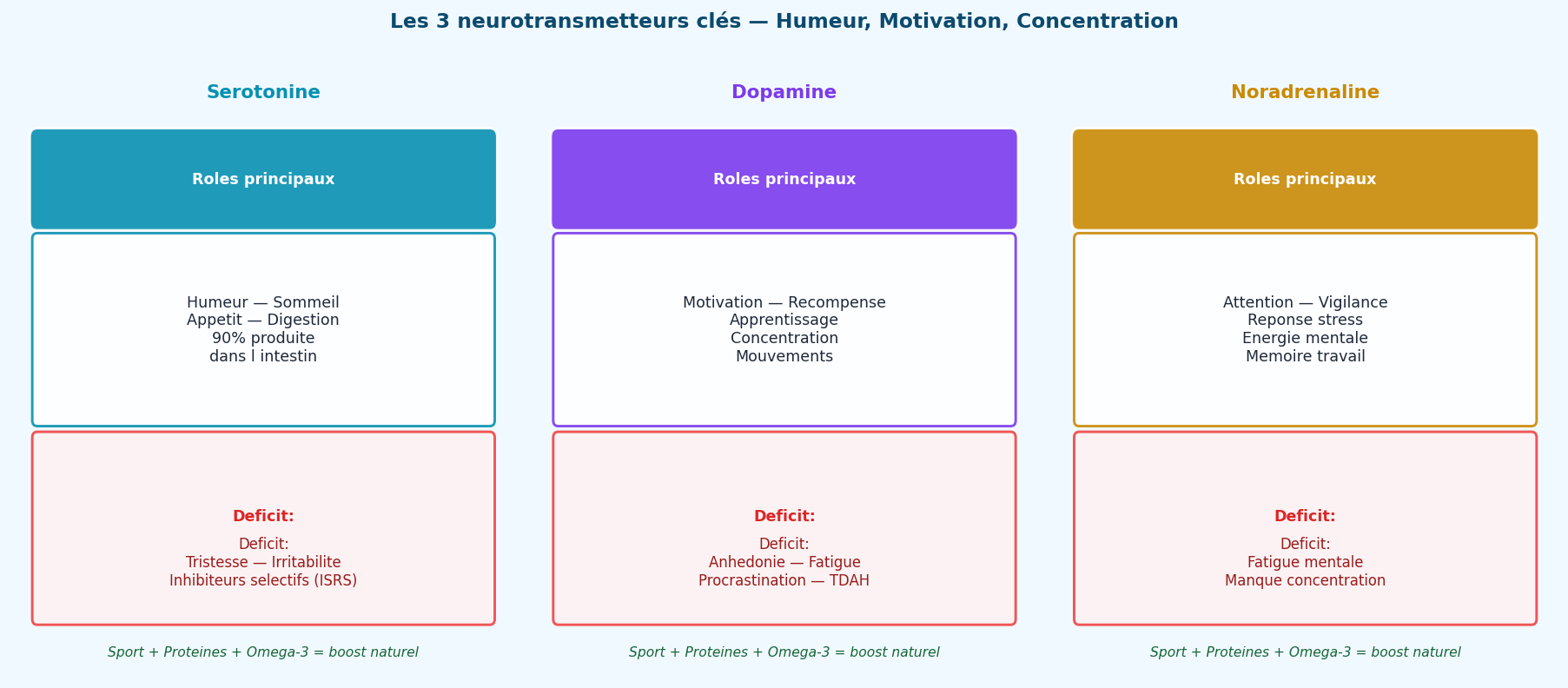 Déséquilibre en sérotonine, dopamine et noradrénaline dans la dépression. Ces ne