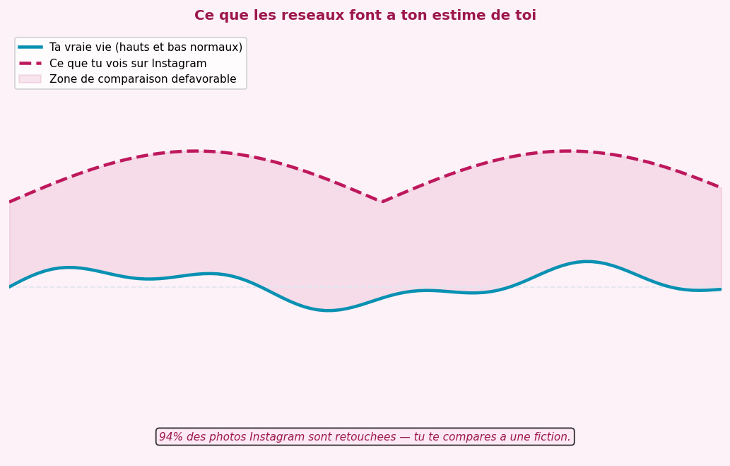 Tu vois les meilleurs moments de centaines de personnes et tu compares