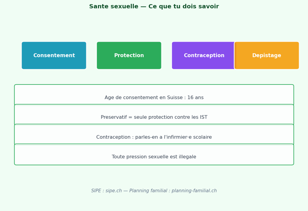 Consentement, protection (preservatif), contraception, depistage. Ces 